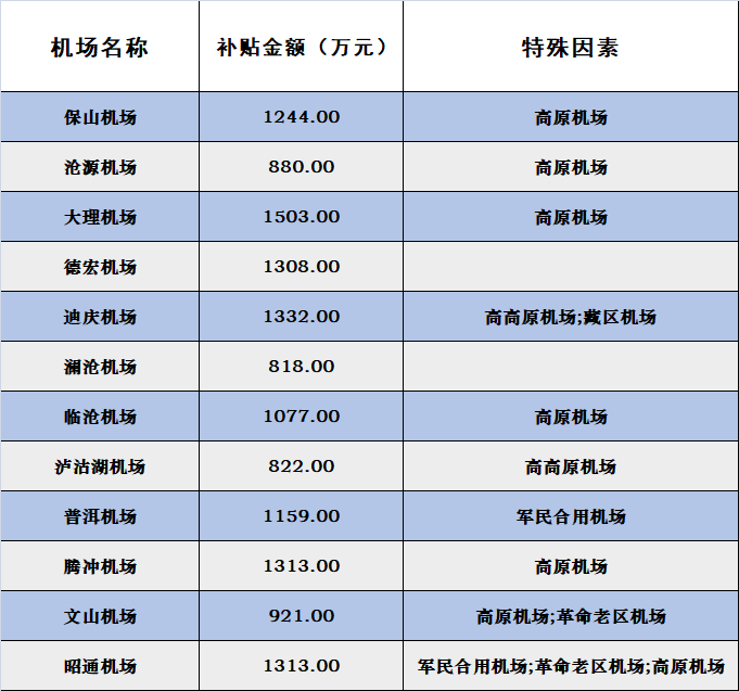 云南12个机场拟获1369亿元补贴芒市机场在列