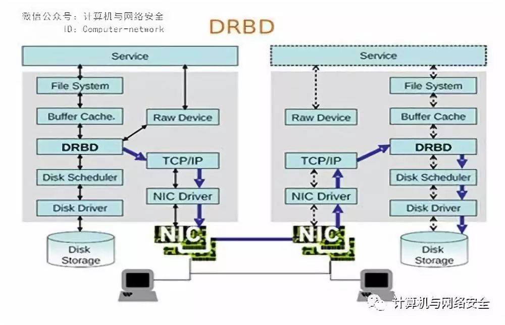 Linux数据安全工具：数据镜像软件DRBD的管理与维护_drbd