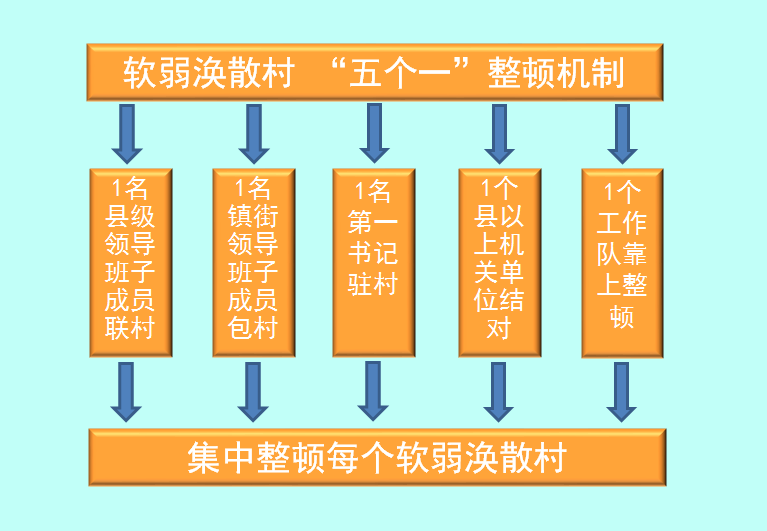 【县区动态】广饶县扎实推进软弱涣散基层党组织集中整顿工作