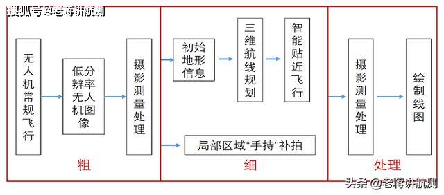 摄影测量新技术-贴近摄影测量