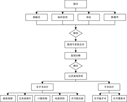 中期的關節疼痛及功能障礙治療,也可作為藥物,手術治療的輔助治療手段