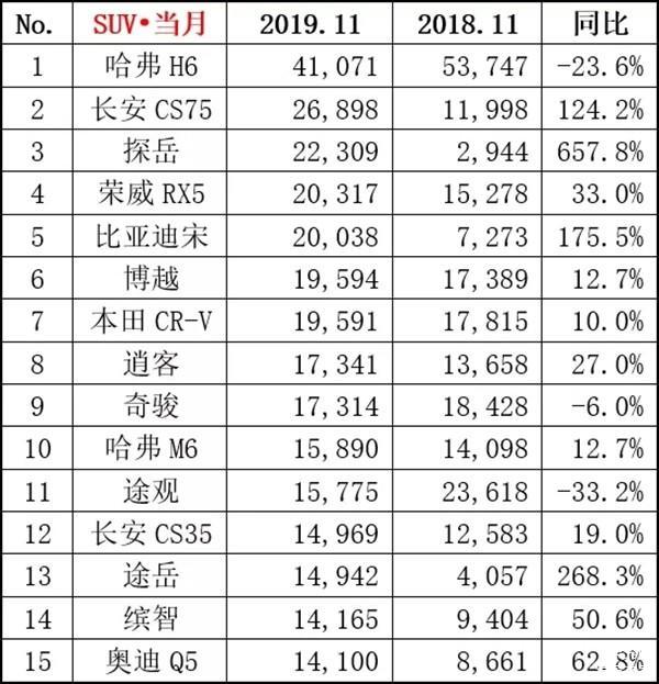 2019年3月汽车销量排行榜_原创3月国内SUV销量排名公布,哈弗H6重夺销冠