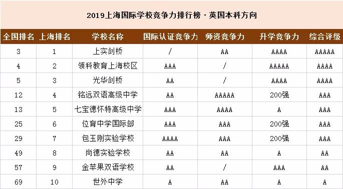 2019年國際學校排行榜出爐看平和包玉剛同臺開講