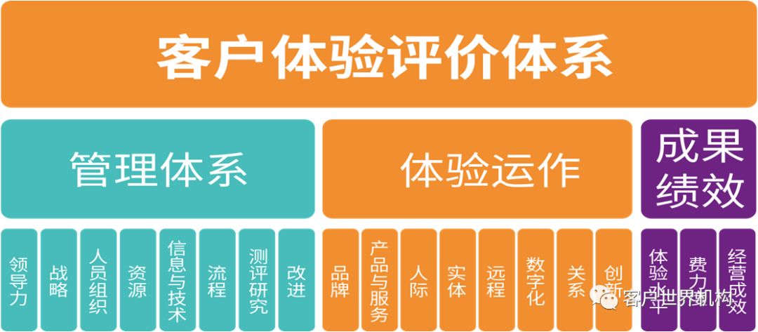 客户体验评价体系的构建与应用