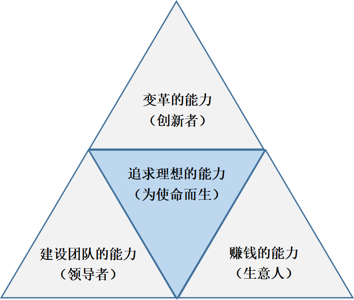 经营者必须具备四大能力:一)变革的能力;二)赚钱的能力;三)建设团队的