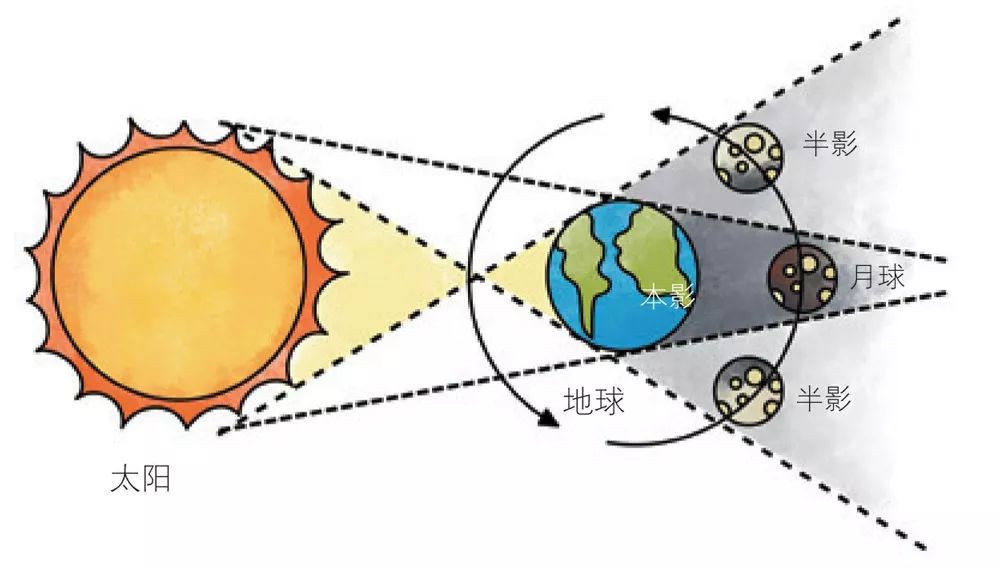 71月食现象书中还有近500幅插画,细致剖析原理,让孩子更清楚,更容易
