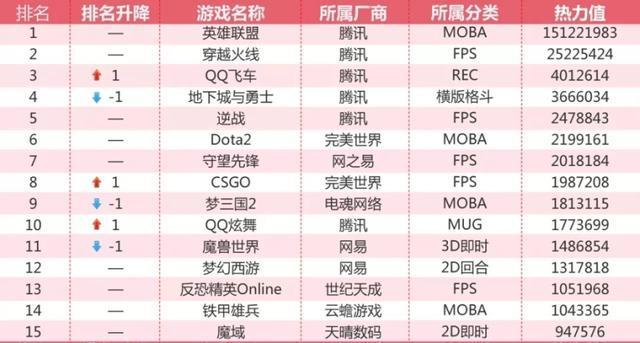 网吧热度排行_8月网吧游戏热度榜:LOL居首无悬念,2018最火游戏销声匿迹
