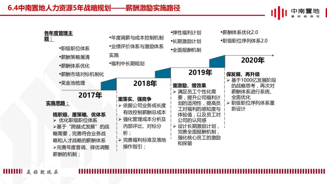 中南人力资源5年战略规划报告