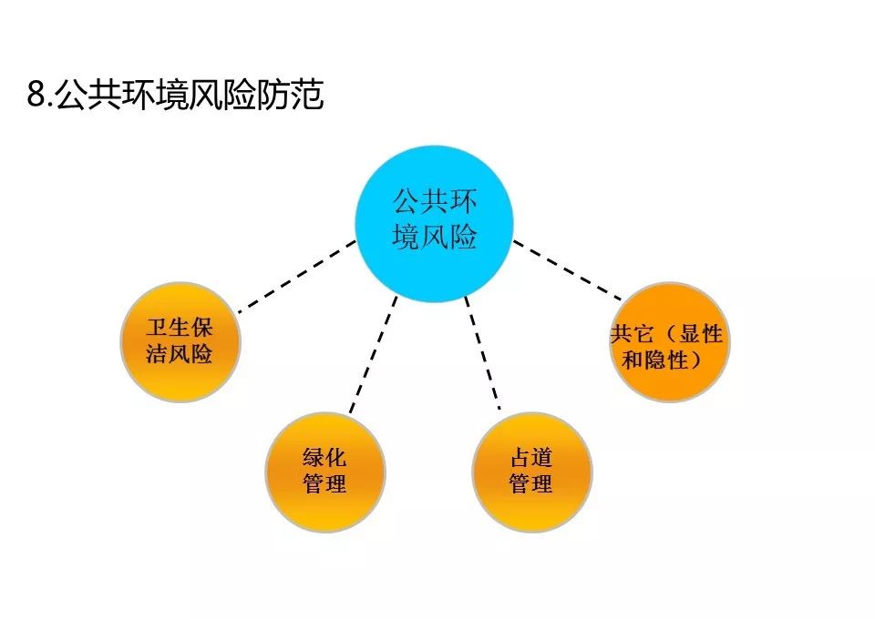 物业管理风险分析与防范|ppt_正文