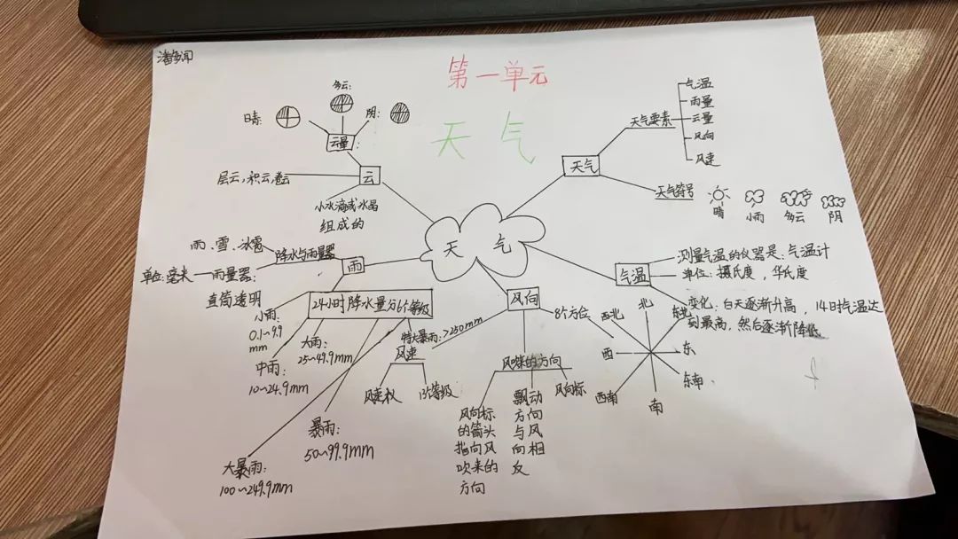 气温思维导图初一图片