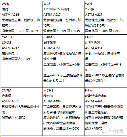 修機閥門選對了沒這些閥門材質你分得清嗎