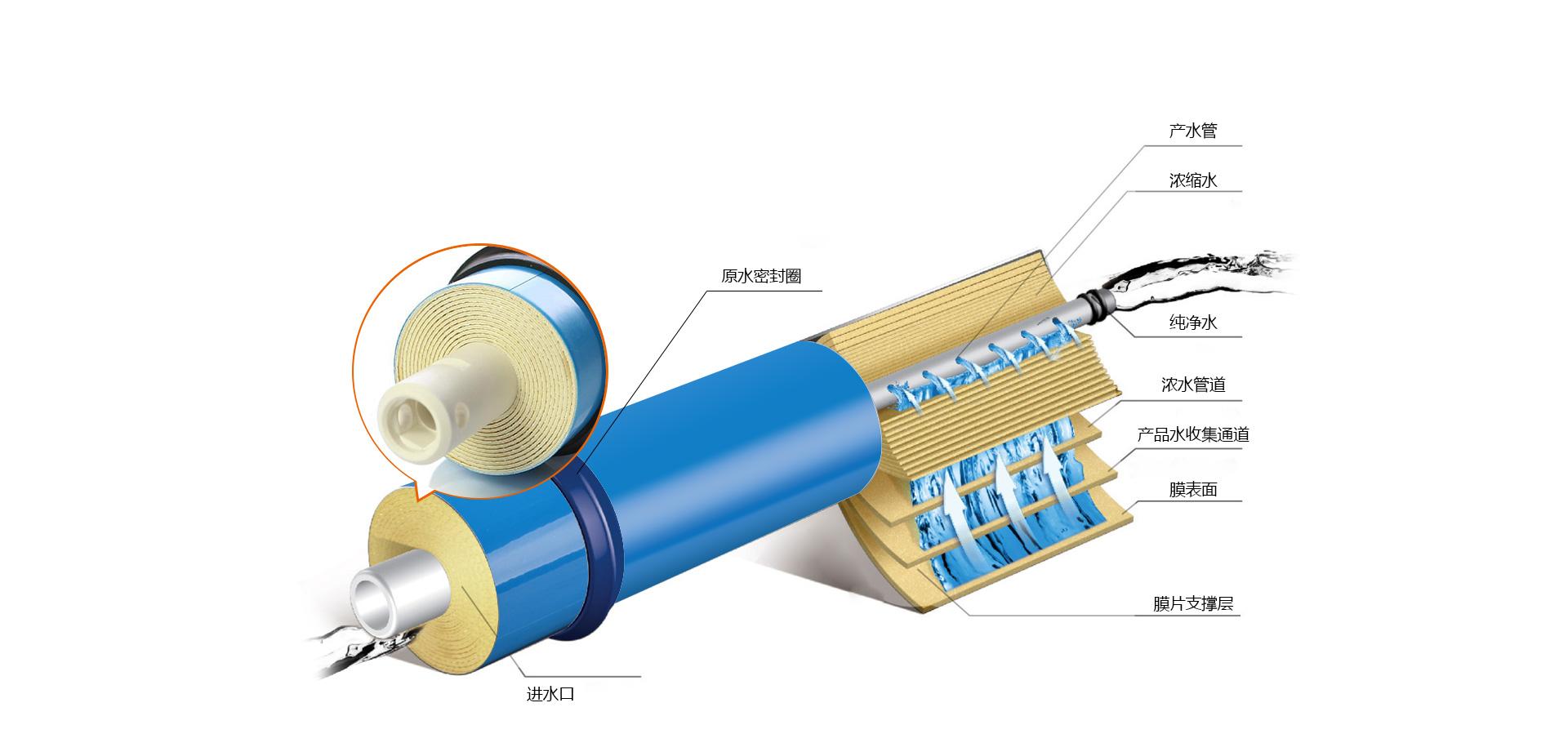 带你走进净水器的"心脏"ro膜,探究它的前世今生