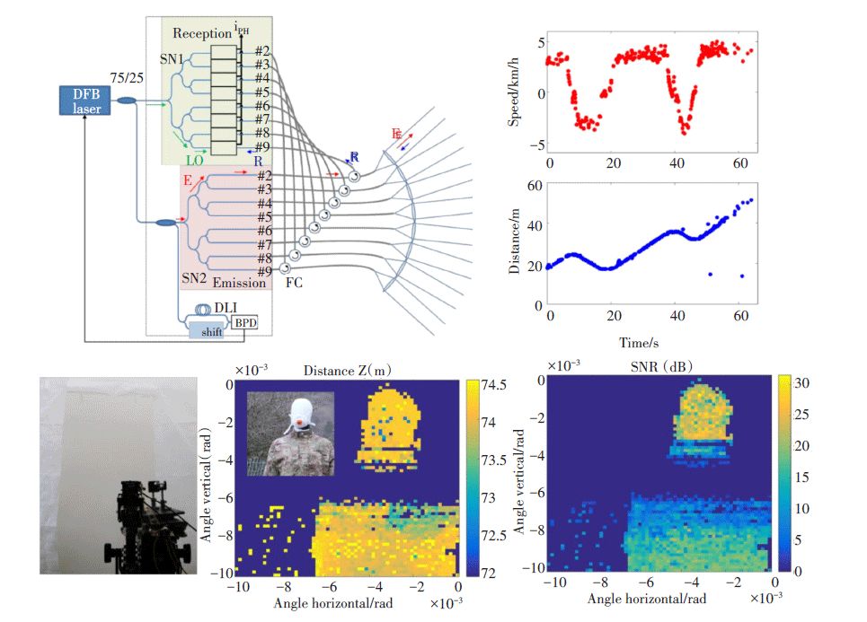 图11 光子集成fmcw激光雷达结构及遮挡状态下的3d成像3结论返回搜狐