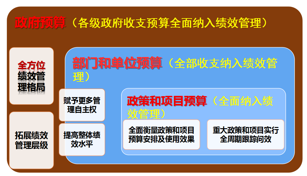 政策解读重磅孝感全面实施预算绩效管理