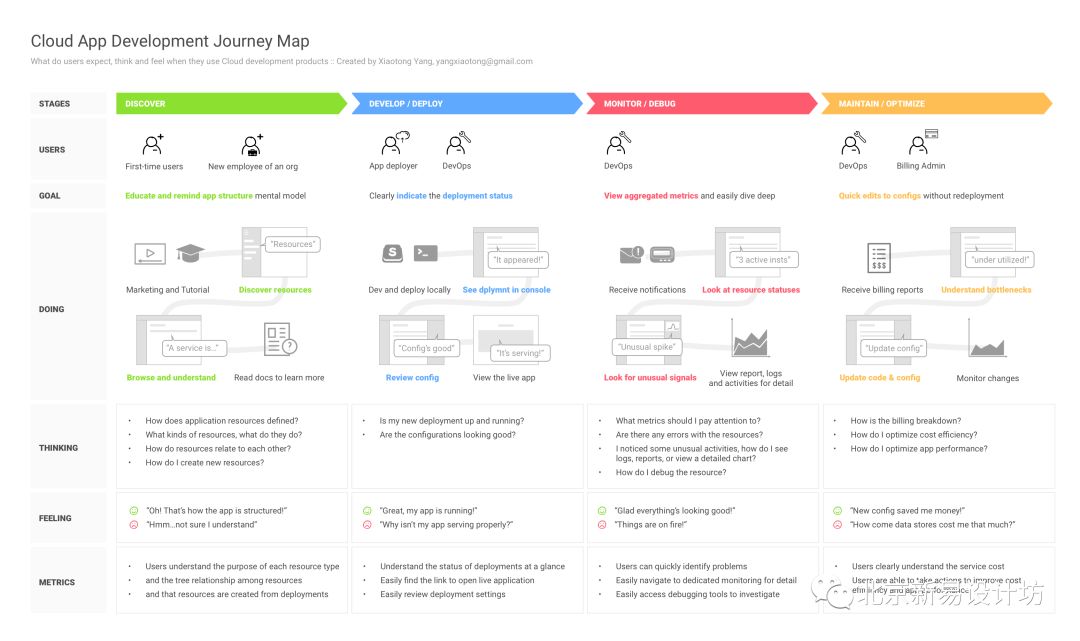 设计干货之用户旅程图北京新易设计坊