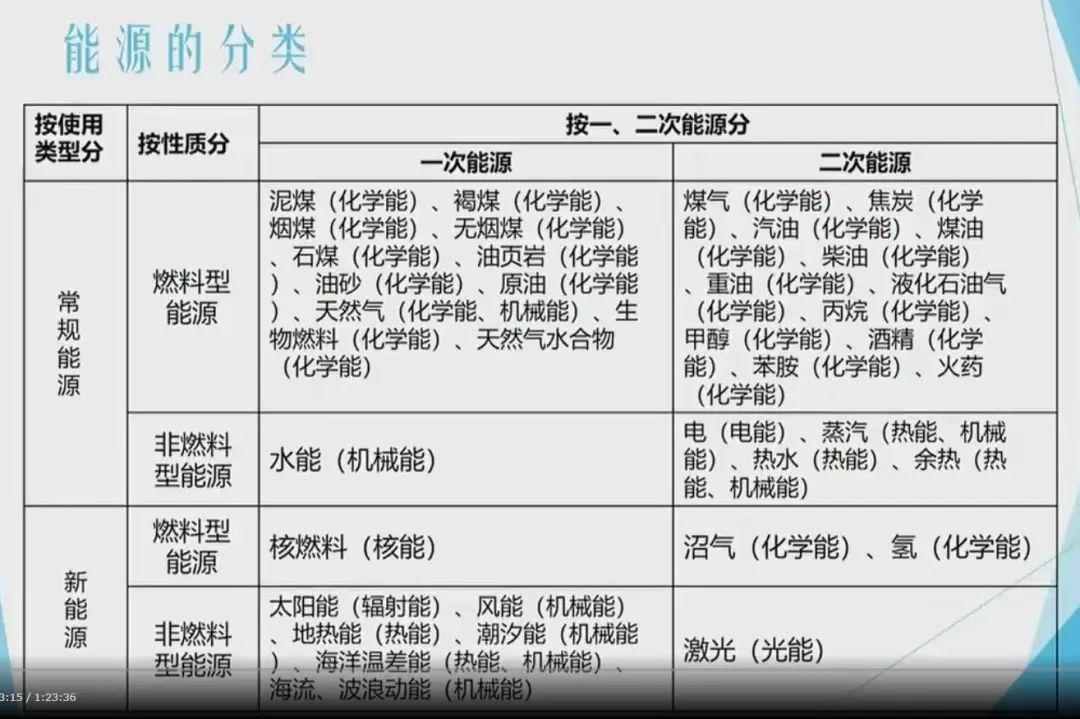 郑老师为我们详细介绍了新能源的分类及主要的发电方式,即火力发电