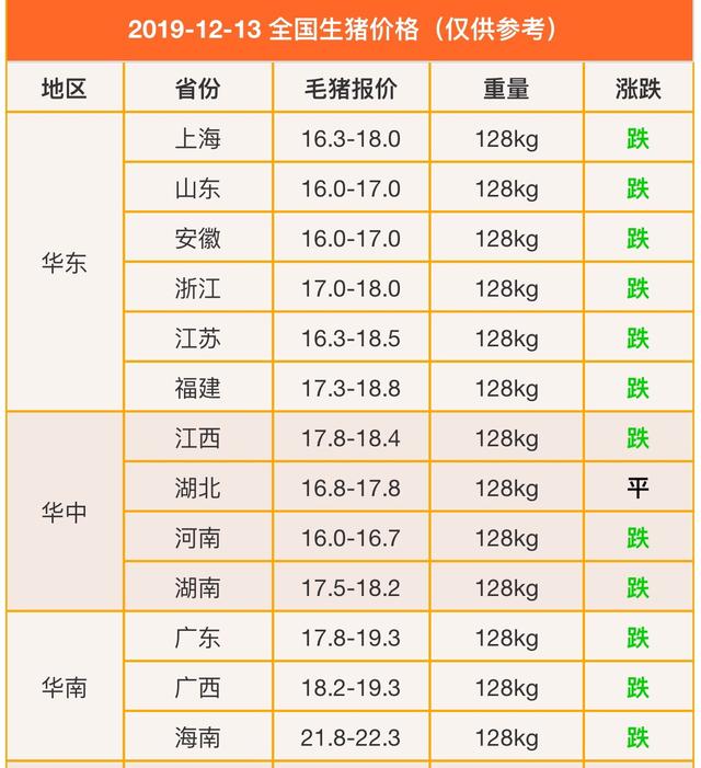 原创生猪价格再飘绿,看涨猪市为何偏偏走跌?附12月13日全国猪价