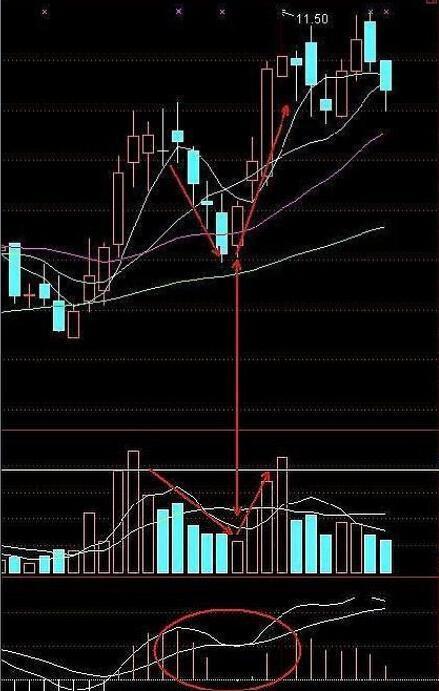 在 这里介绍一种比较简单的短线操作方法