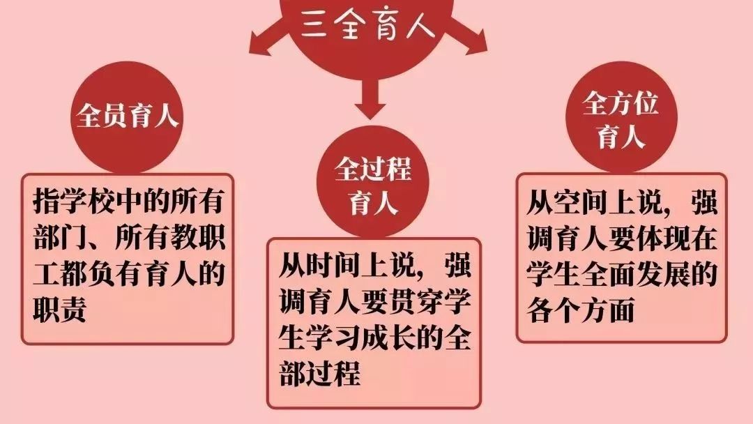 什么是"三全育人"?