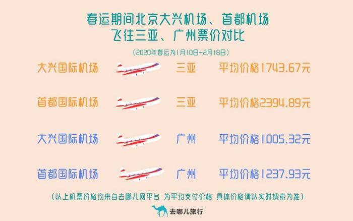 2020春运火车票开售 去哪儿网热门航线搜索量增长超六成