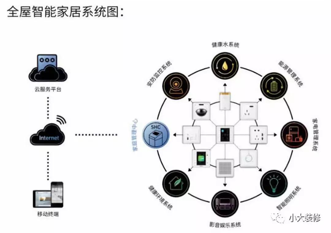 全屋智能家居越來越受歡迎怕踩坑的小夥伴快看看這些建議