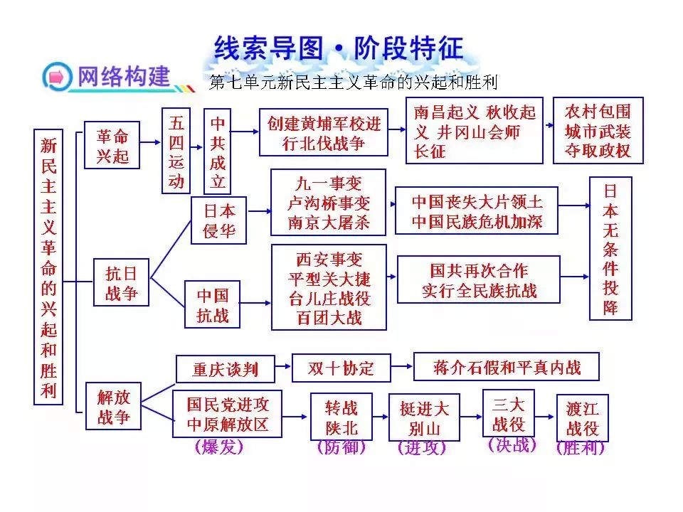 中國歷史時間軸18個單元線索思維導圖三年曆史知識都在這