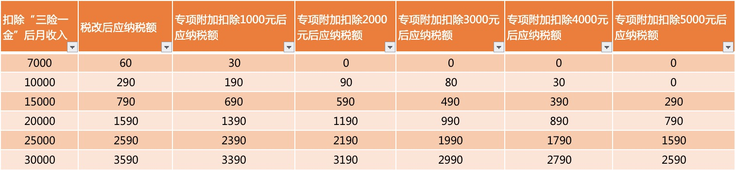 薪趣雲提醒2020年個稅專項附加扣除開始確認算算自己交多少稅