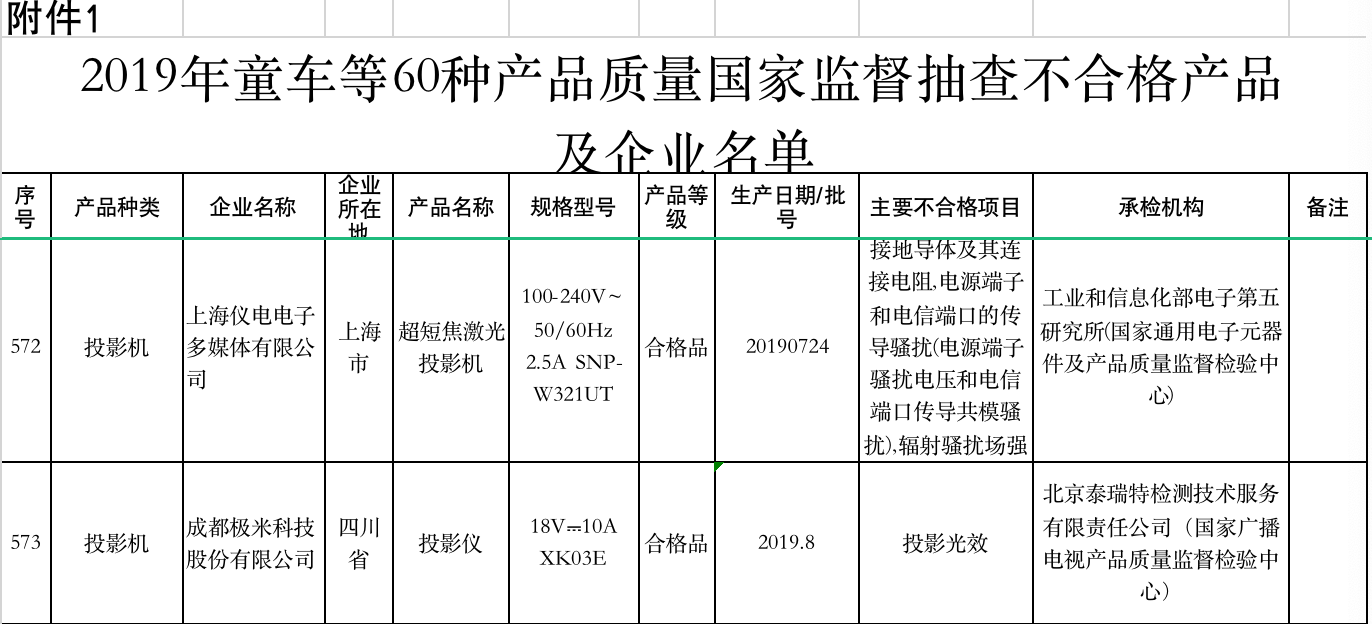 极米无屏电视登上国抽质量不合格黑榜,钟波想颠覆传统电视梦破碎-家电圈官网