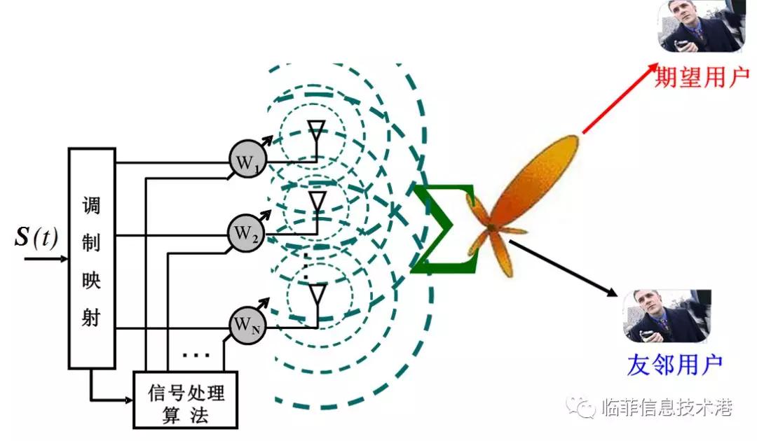 技术关联与5g应用:相控阵,自适应天线,智能天线和mimo_波束