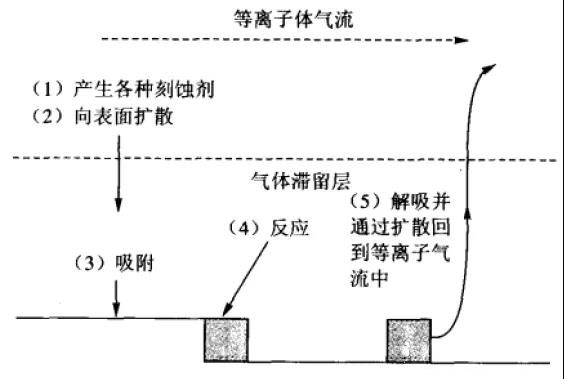 刻蚀反应剂在等离子体中产生;反应剂以扩散的方式通过不流动的气体