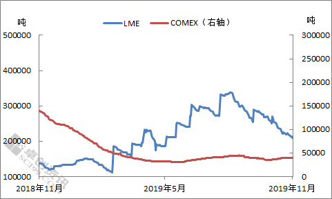 其實銅價上漲並非一時衝動,2019年全年市場過於看空,原料緊張,下游