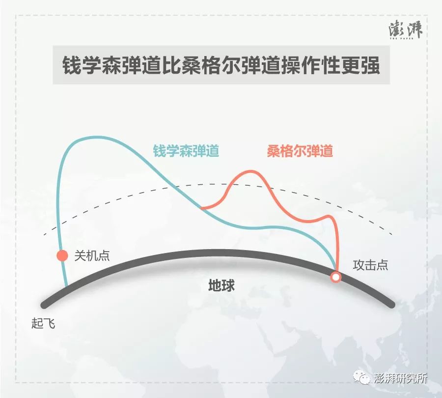 美国的太空传感系统尚不能对来袭目标全程监控,在面对非传统弹道的