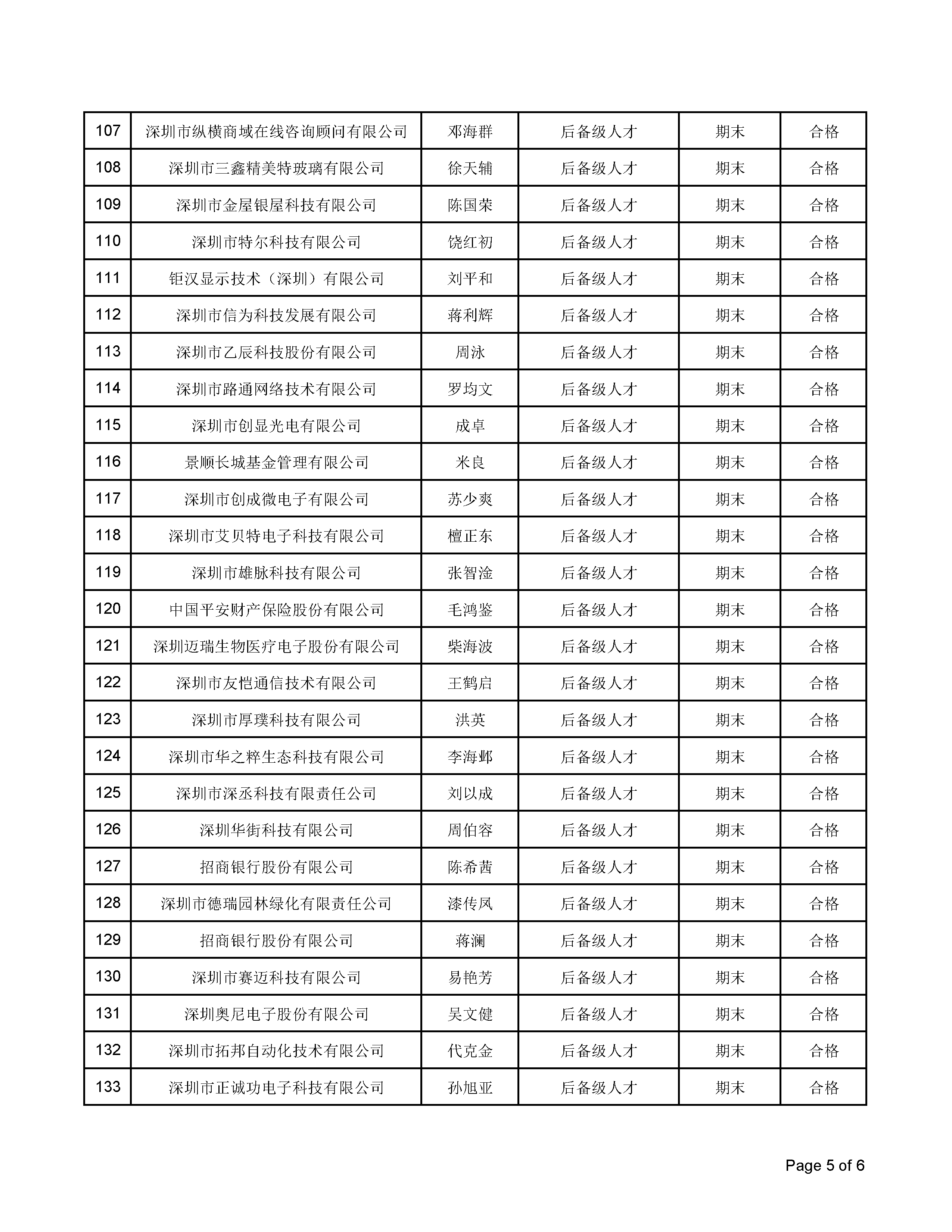 高层次专业人才任期评估人员名单(2019年11月)