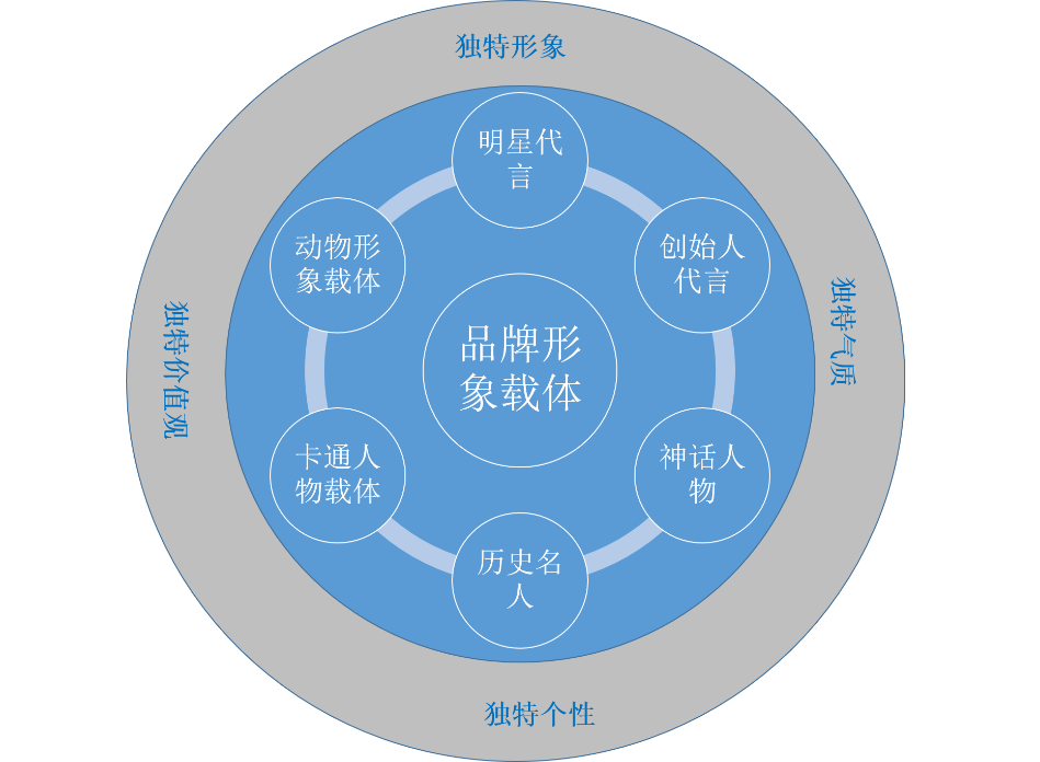 方成:你真的懂ip和品牌嗎?_形象_理論_時代