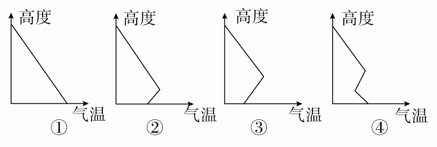 平流逆温形成过程图图片