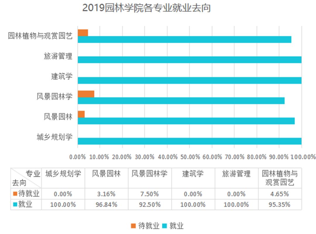 2019年我院風景園林,風景園林學,園林植物與觀賞園藝,城鄉規劃學,旅遊