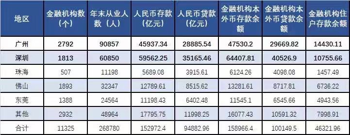 数读湾区 大湾区金融产业数据分析