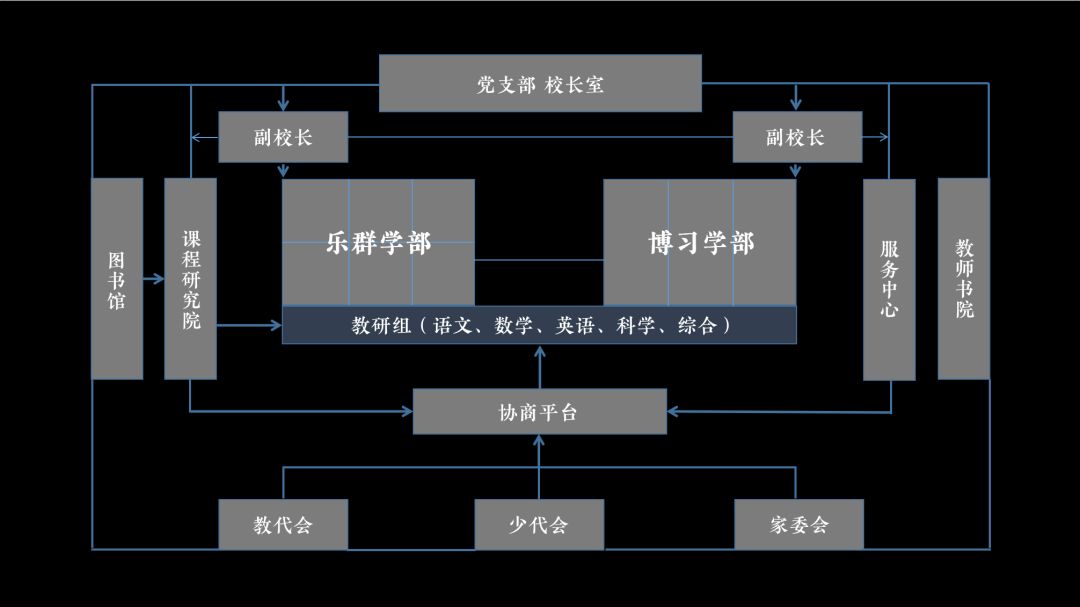 当学校的组织结构走向"事业部"制以后…… | 头条