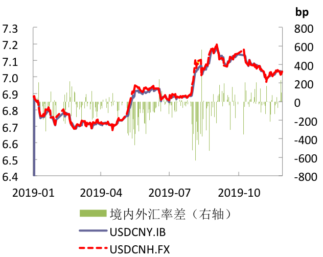 離岸與在岸人民幣對美元即期匯率走勢