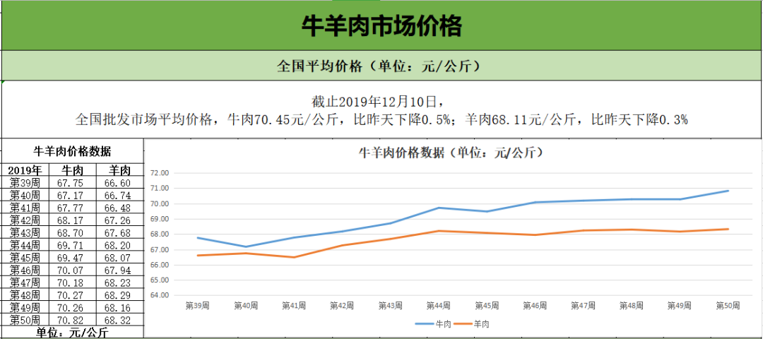 2019年12月10日,全国牛羊肉批发市场价格