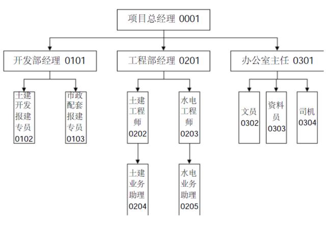 碧桂园组织架构图片