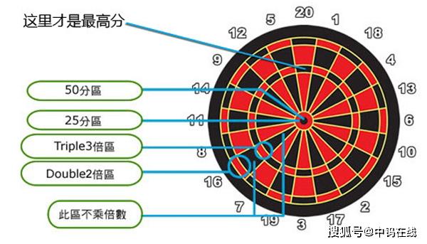 原创中钨镖局|用实例讲解01飞镖比赛规则,掌握取胜之道