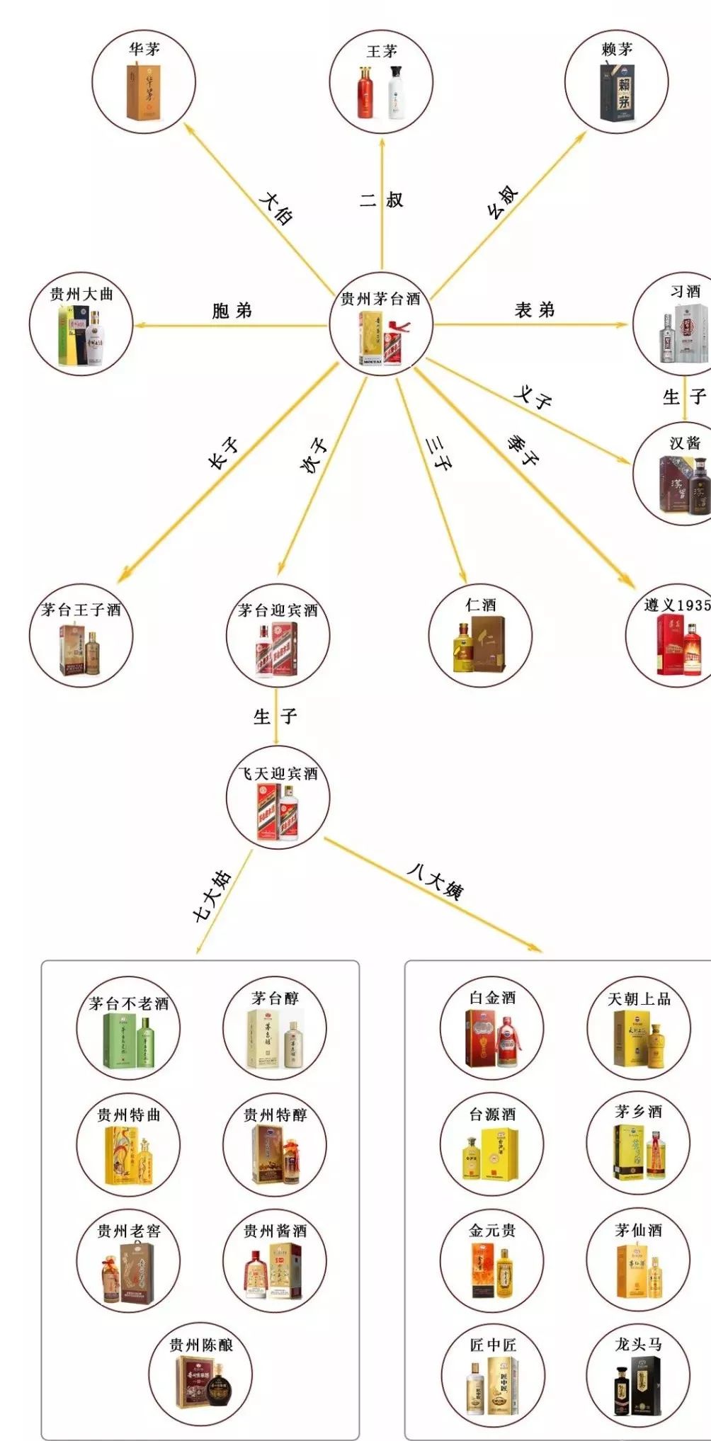 這張茅臺酒家族簡圖,一看就懂,簡直太絕了!_關係