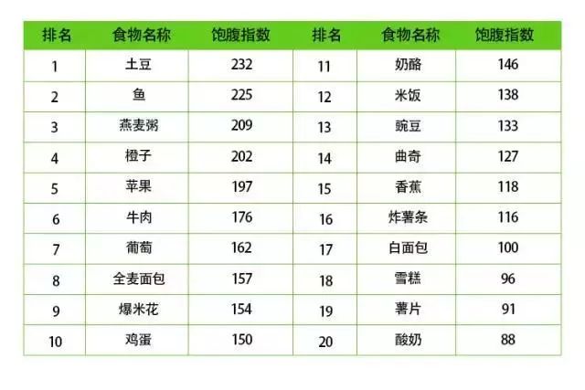 談談卡路里升糖指數和飽腹指數