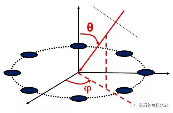 技术关联与5g应用:相控阵,自适应天线,智能天线和mimo