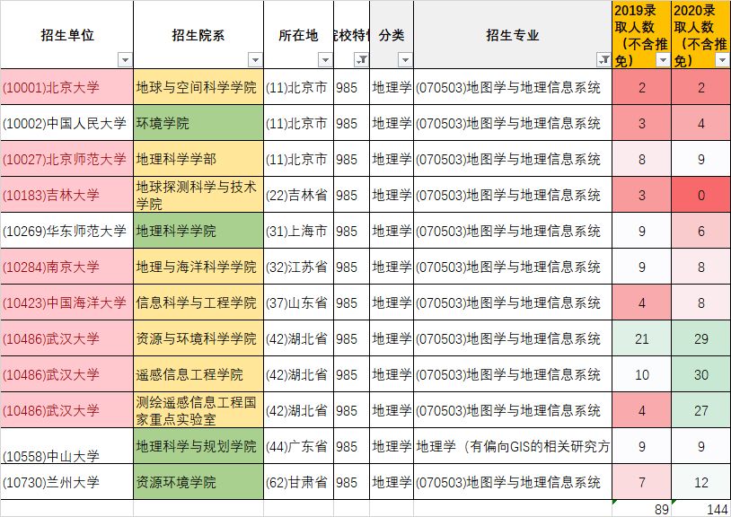 2020水保专业考研大_下周考研,这有份2020地信研究生招生数据,报这所院校