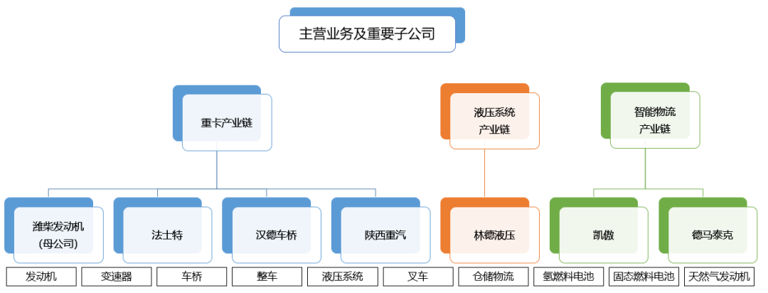 潍柴产业链布局及20202030战略