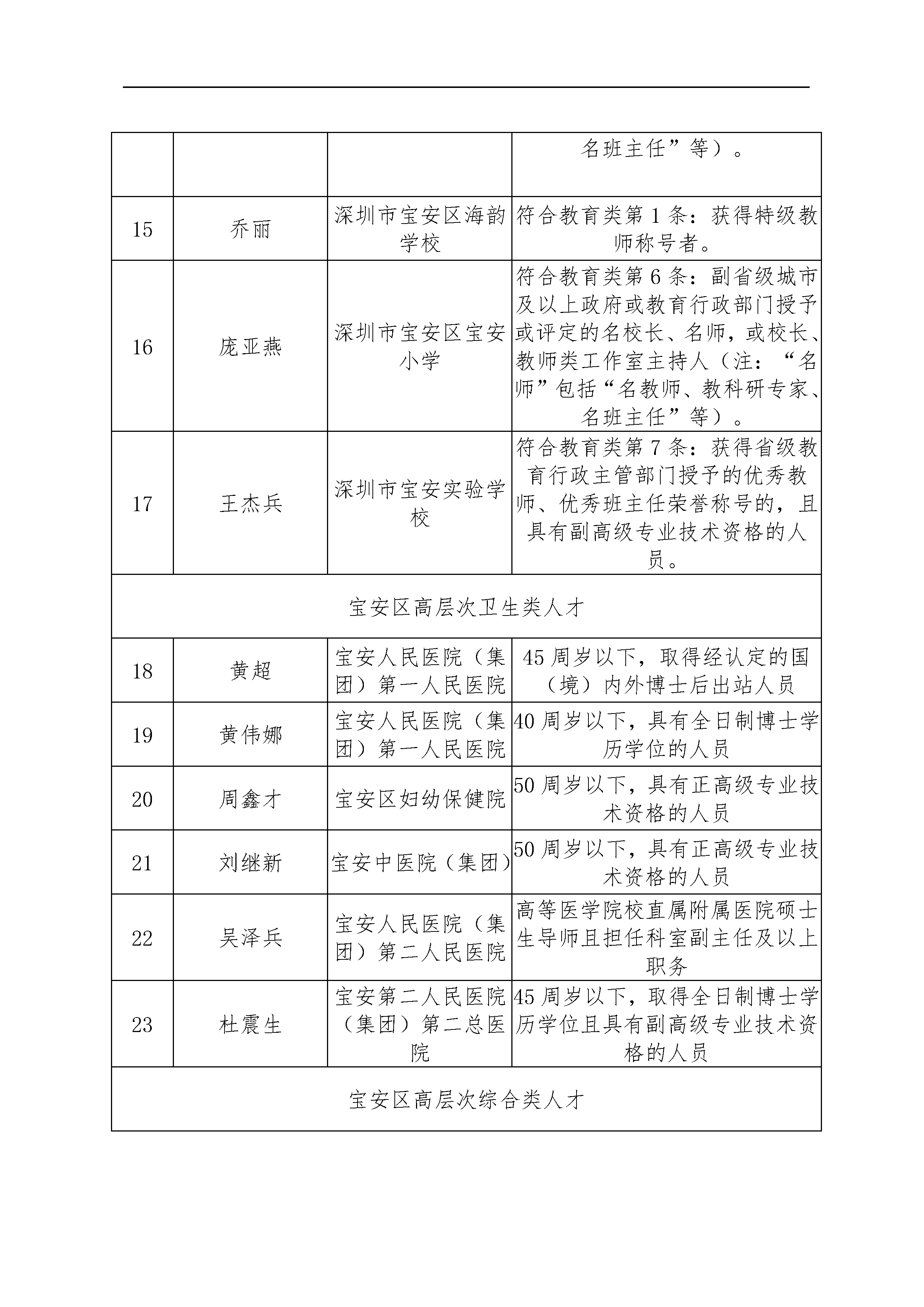 宝安区高层次人才拟认定人选公示名单(2019年第十八批)