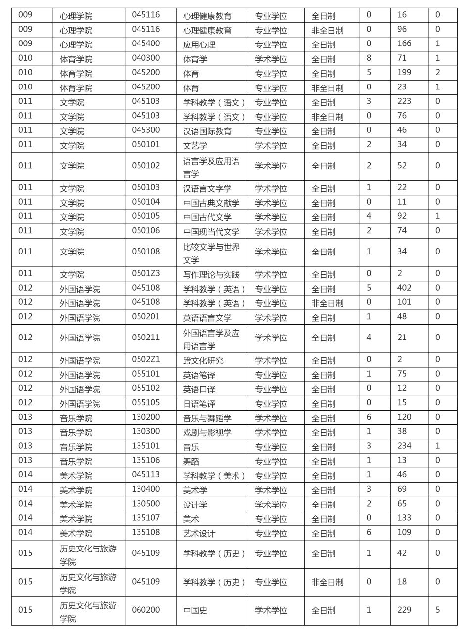 院校分析江西師範大學往年報錄比考試科目招生專業目錄