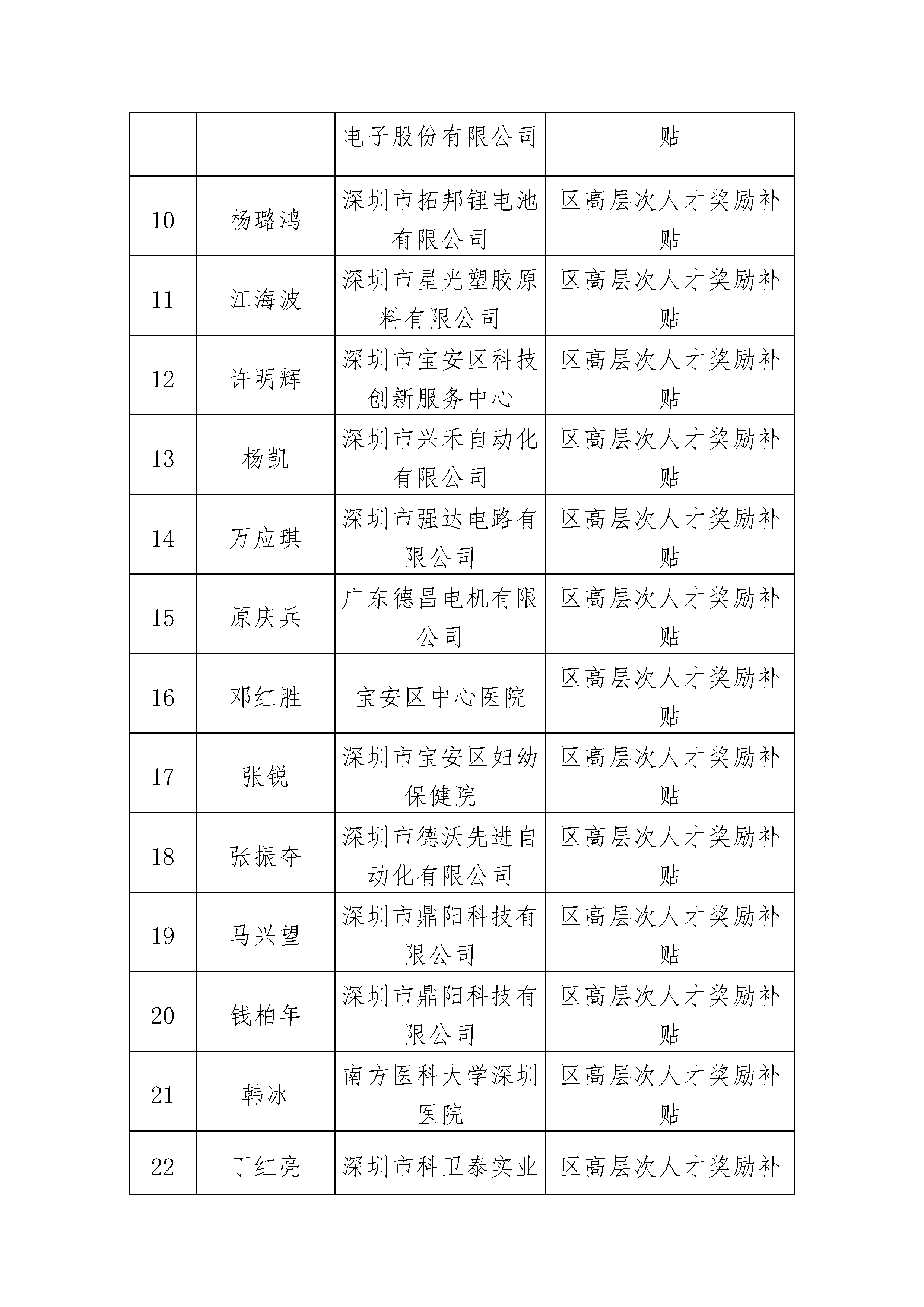 宝安区高层次人才奖励补贴(81人)